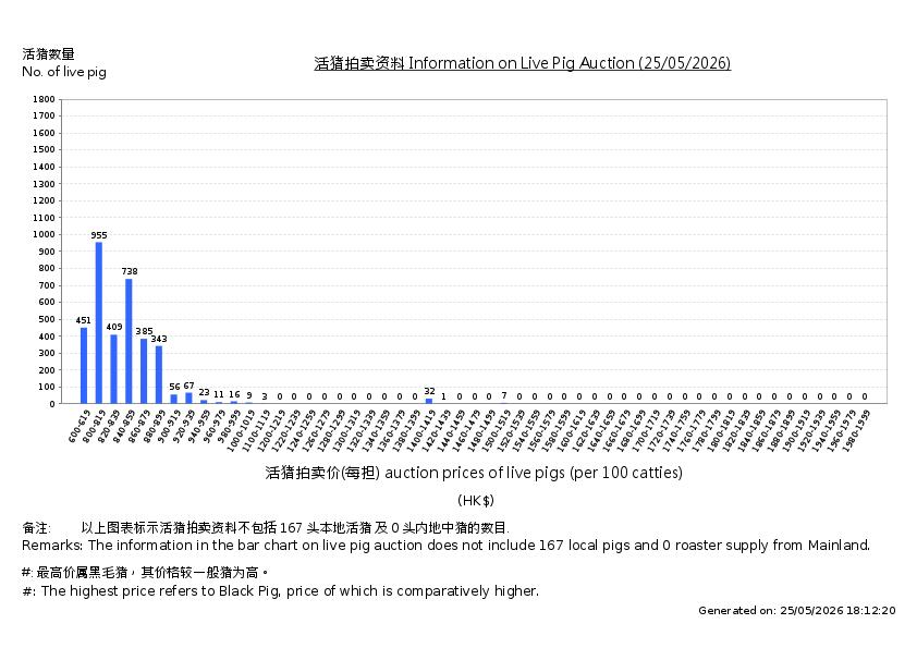 活猪拍卖价