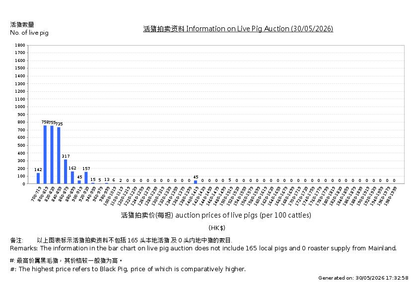 活猪拍卖价