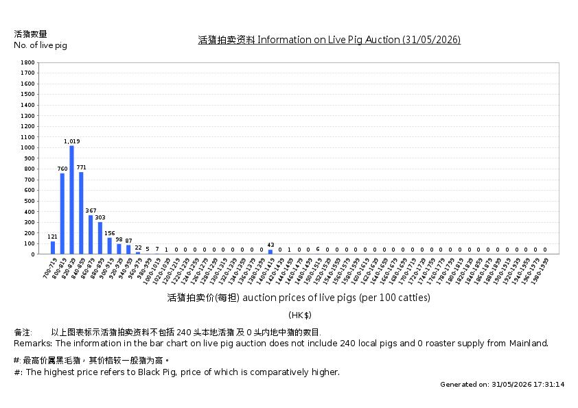 活猪拍卖价