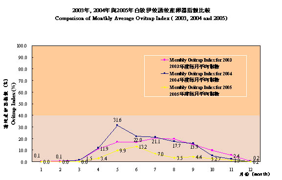 2003年，2004年與2005年白紋伊蚊誘蚊產卵器指數比較