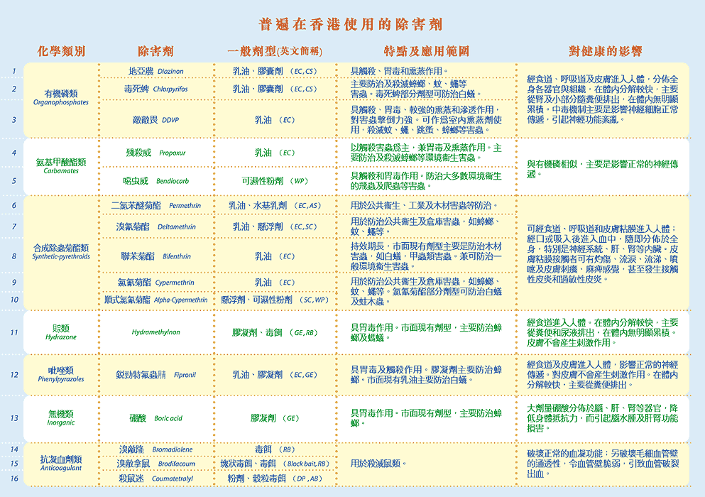 第16頁普遍在香港使用的除害劑