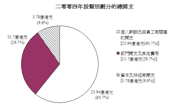 按開支類別分列的開支細目(圖表)