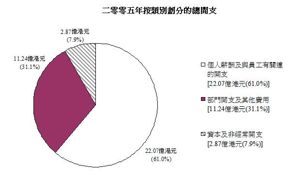 按開支類別分列的開支細目(圖表)