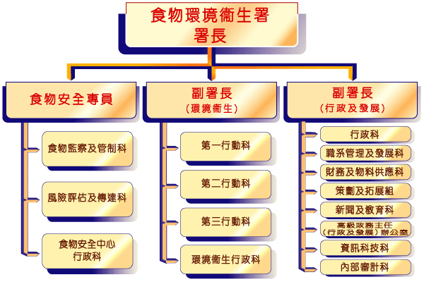 食環署組織圖