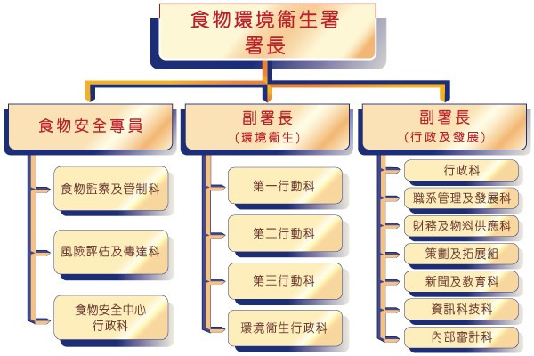 食環署組織圖