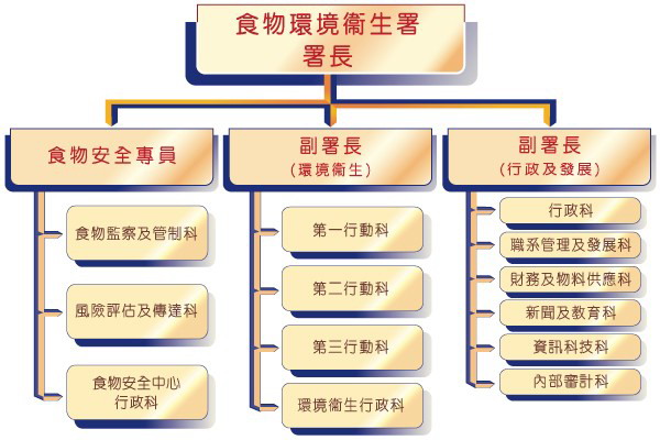 食環署組織圖