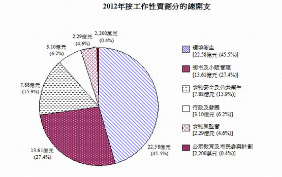2012年按工作性質劃分的總開支圖表
