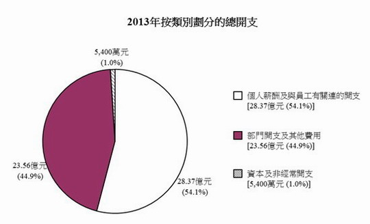 2013年按類別劃分的總開支圖表