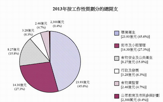 2013年按工作性質劃分的總開支圖表