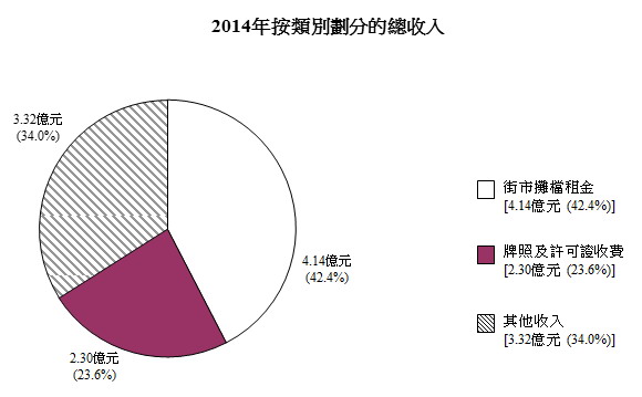 2013年按類別劃分的總收入圖表