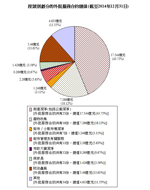 按類別劃分的外判服務合約總值 (截至2013年12月31日)圖表