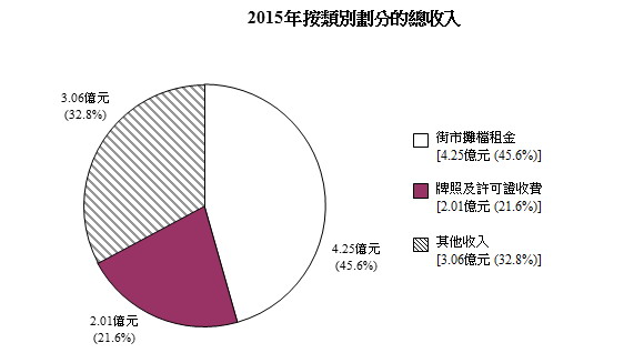 2013年按類別劃分的總收入圖表