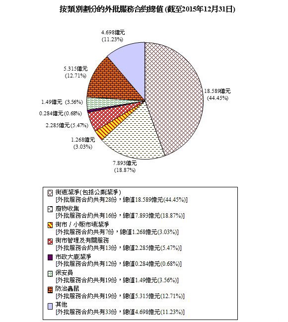 按類別劃分的外判服務合約總值 (截至2013年12月31日)圖表