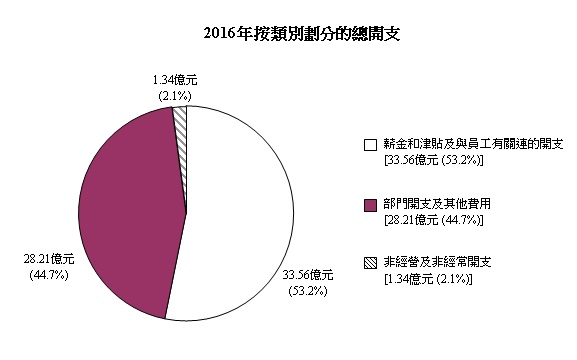 2016年按類別劃分的總開支圖表