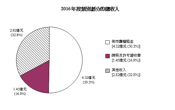 2016年按類別劃分的總收入圖表