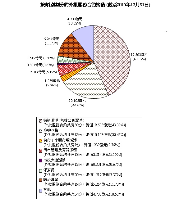 按類別劃分的外判服務合約總值 (截至2016年12月31日)圖表