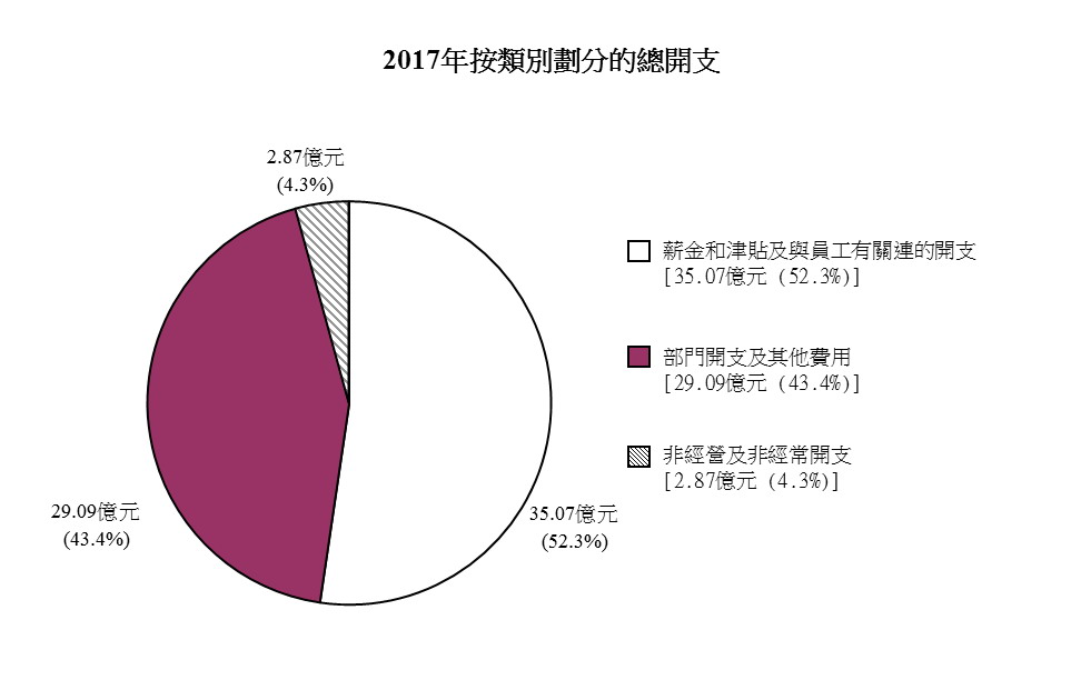 2017年按類別劃分的總開支圖表