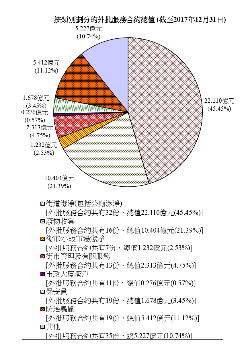 按類別劃分的外判服務合約總值 (截至2017年12月31日)圖表