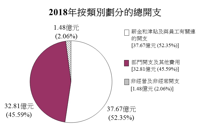 2018年按類別劃分的總開支圖表
