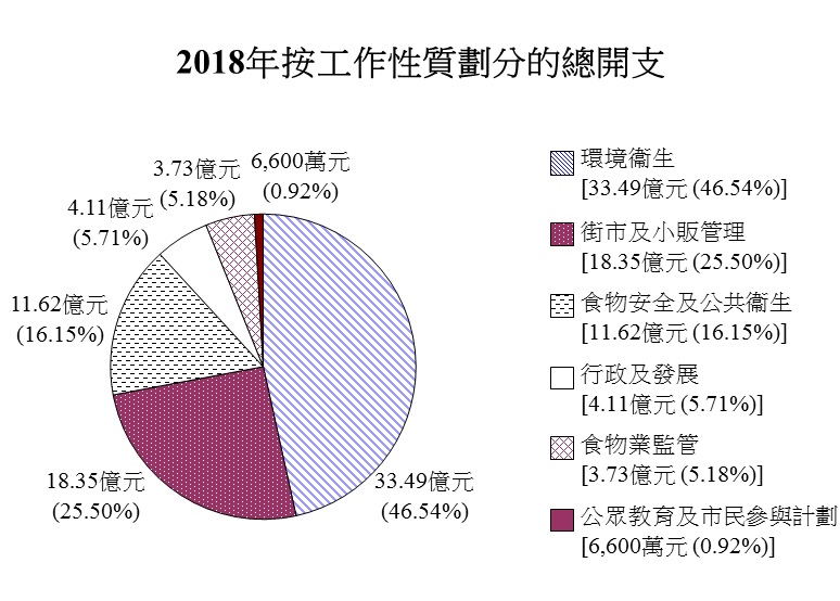 2018年按工作性質劃分的總開支圖表