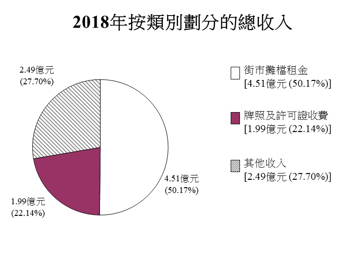 2018年按類別劃分的總收入圖表