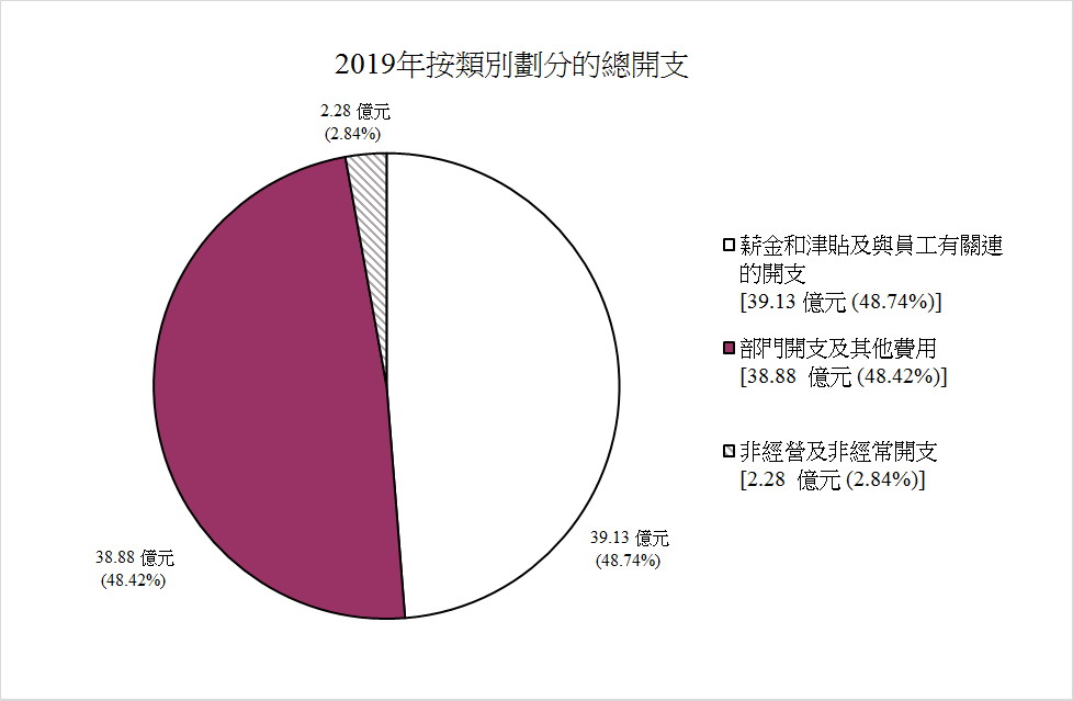 2019年按類別劃分的總開支圖表