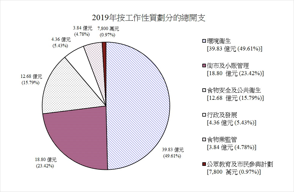 2019年按工作性質劃分的總開支圖表