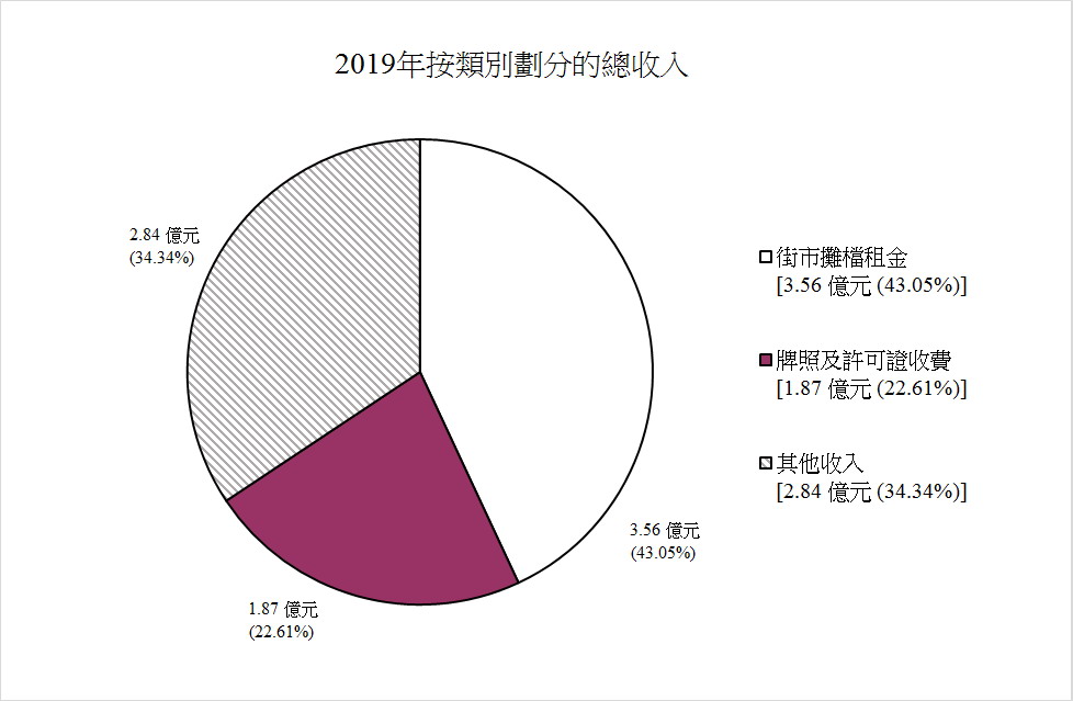2019年按類別劃分的總收入圖表