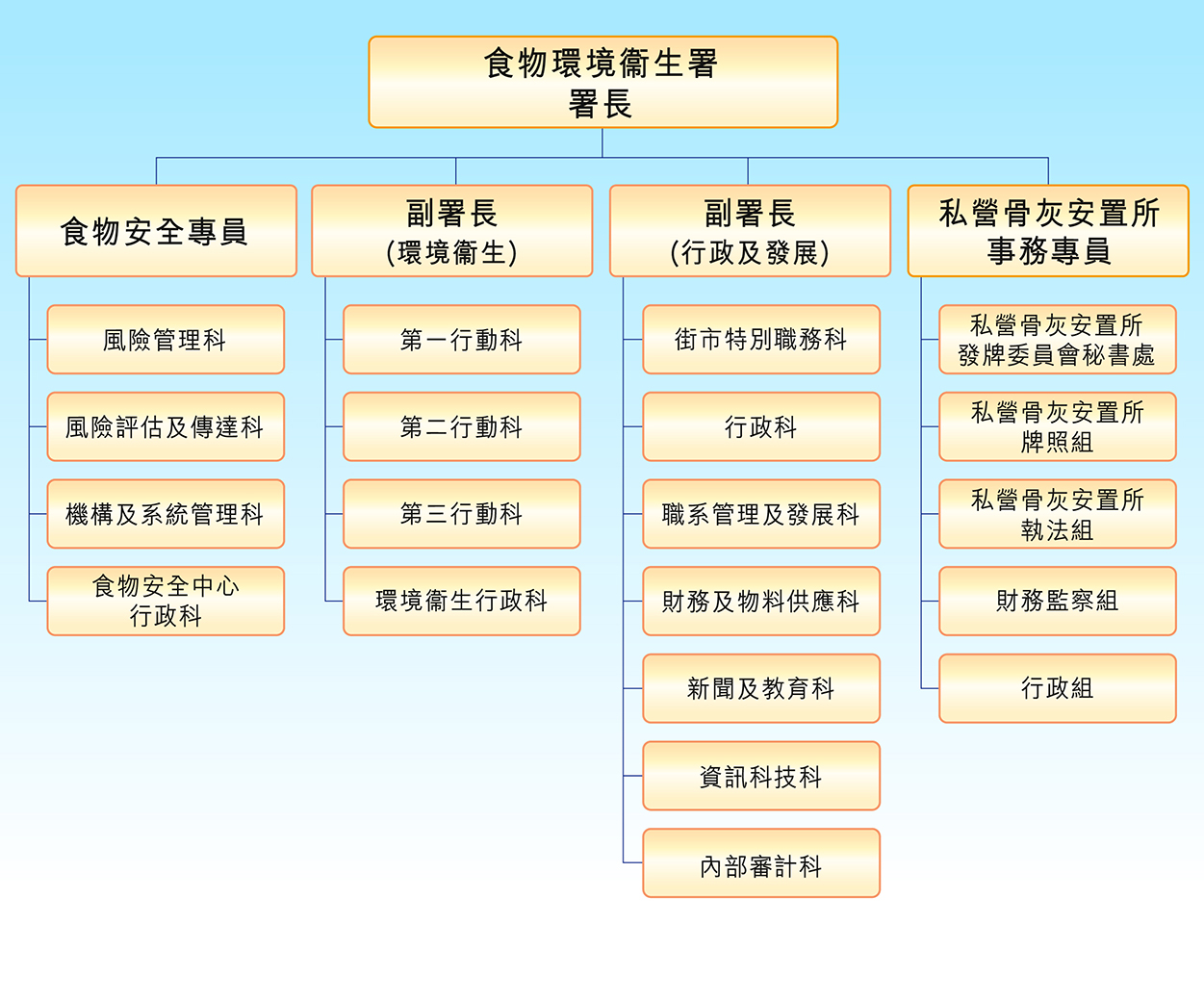食環署組織圖