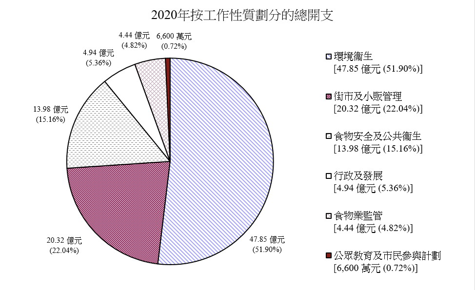 2020年按工作性質劃分的總開支圖表