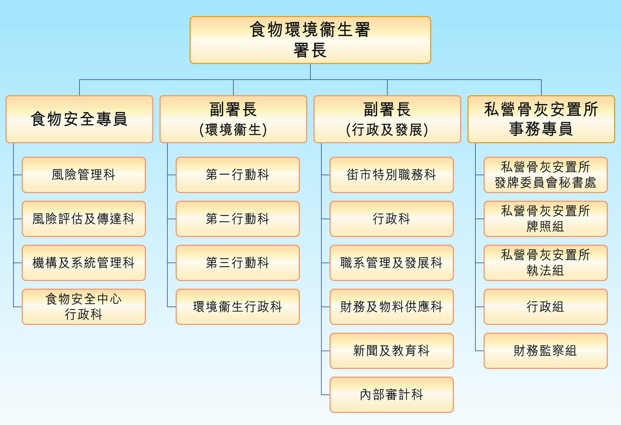 食環署組織圖