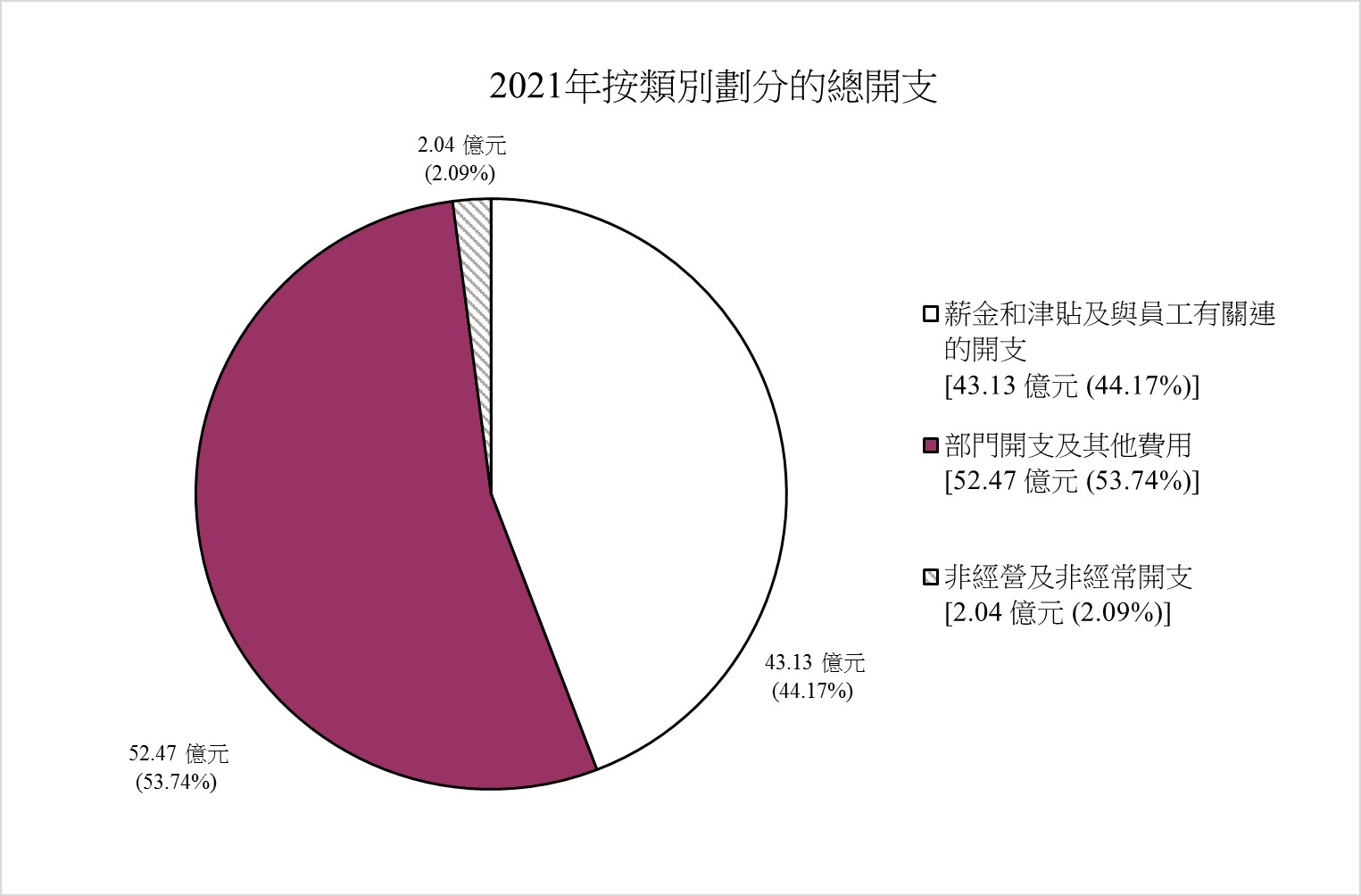 2021年按類別劃分的總開支圖表