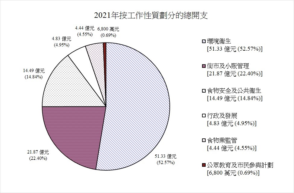 2021年按工作性質劃分的總開支圖表