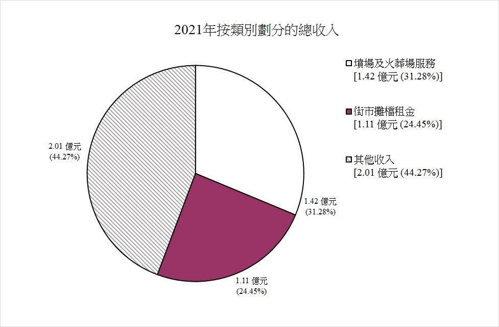 2021年按類別劃分的總收入圖表