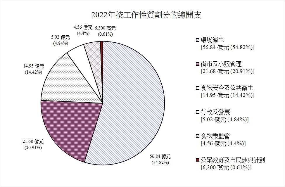2022年按工作性質劃分的總開支圖表