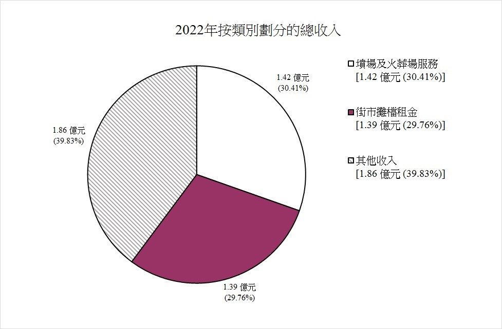 2022年按類別劃分的總收入圖表