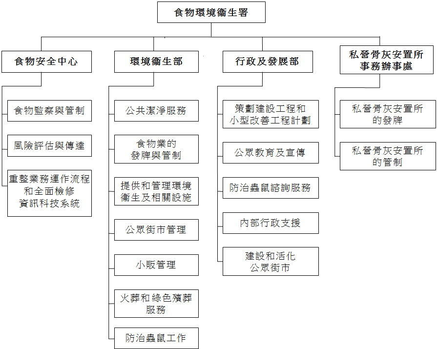 食環署的架構圖