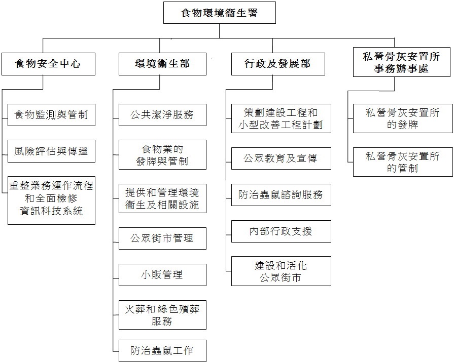 食環署的架構圖