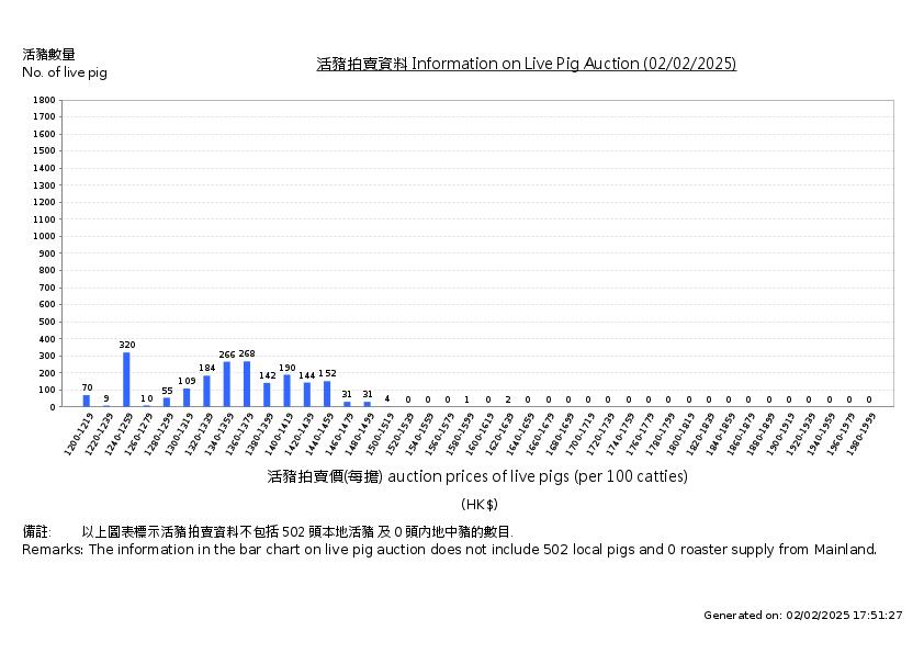 活豬拍賣價