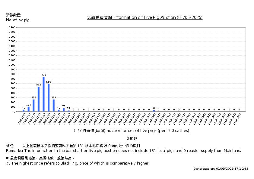 活豬拍賣價