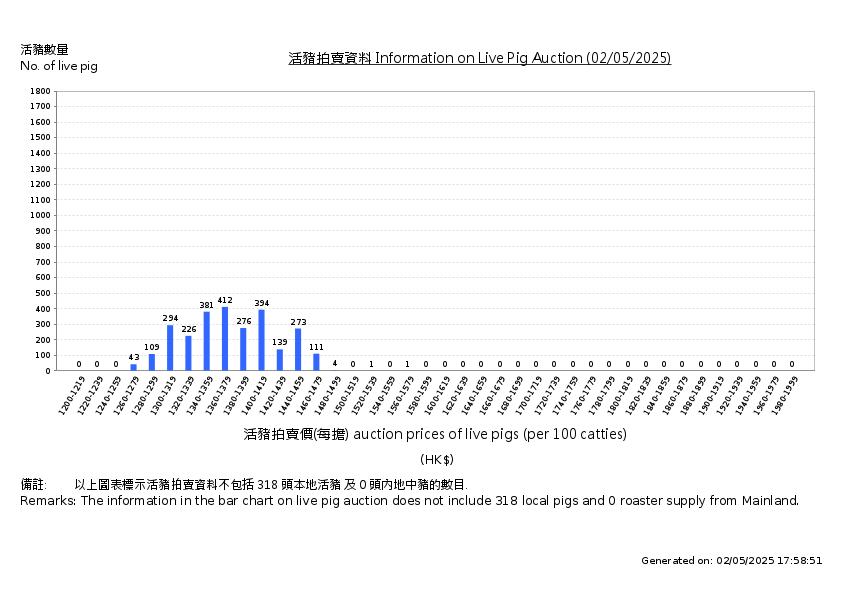 活豬拍賣價