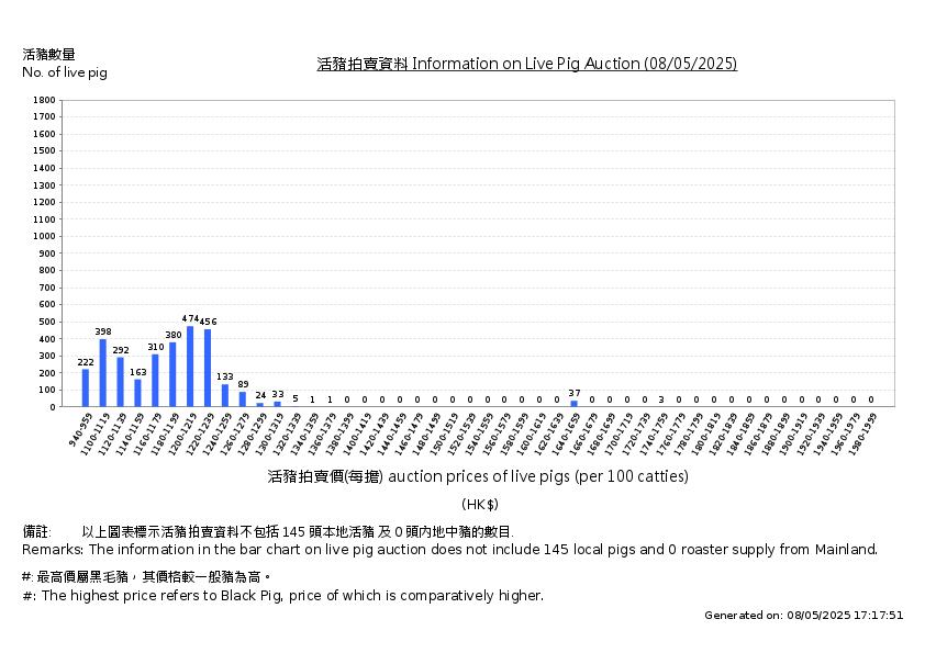 活豬拍賣價
