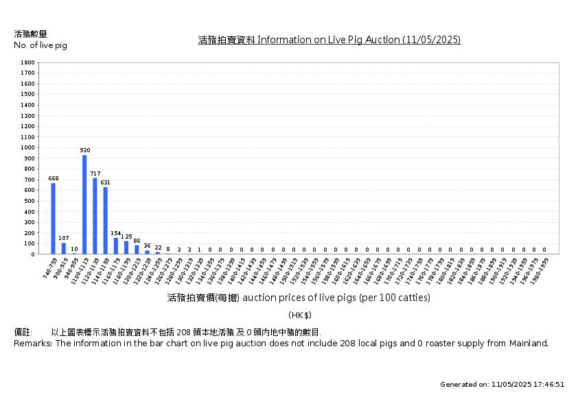 活豬拍賣價