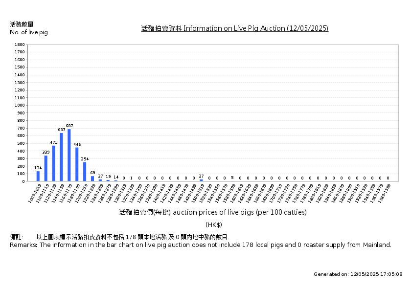 活豬拍賣價