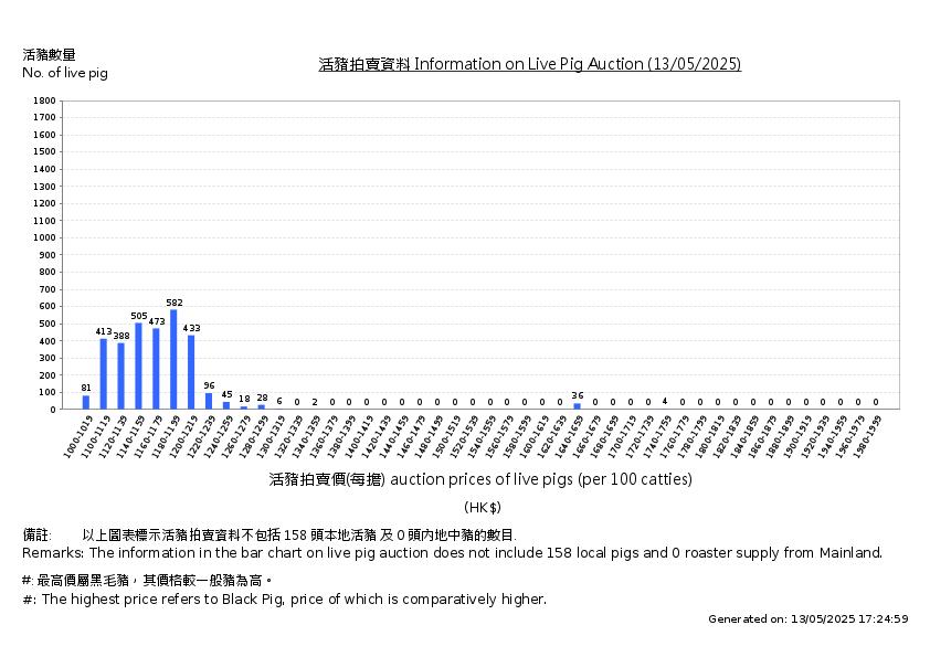 活豬拍賣價