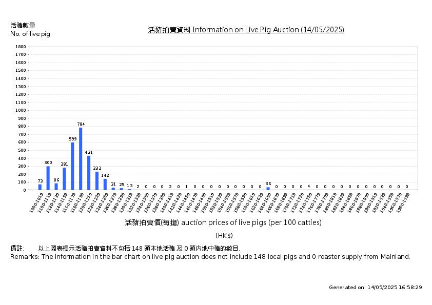 活豬拍賣價