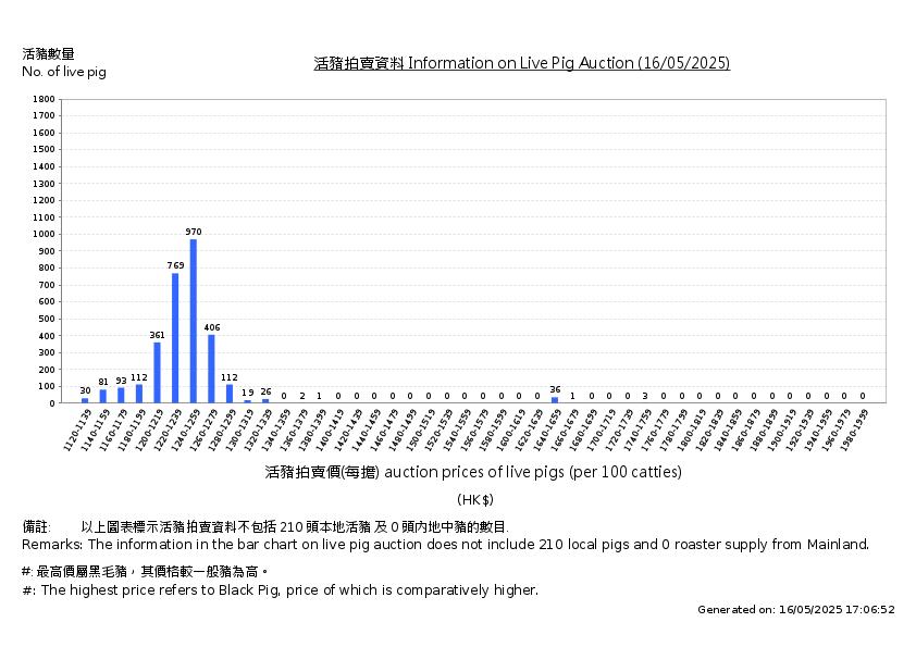 活豬拍賣價