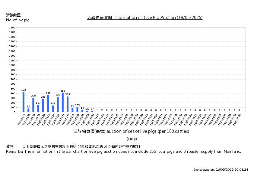 活豬拍賣價