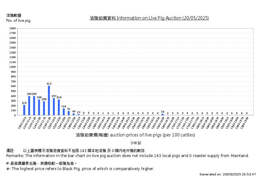 活豬拍賣價