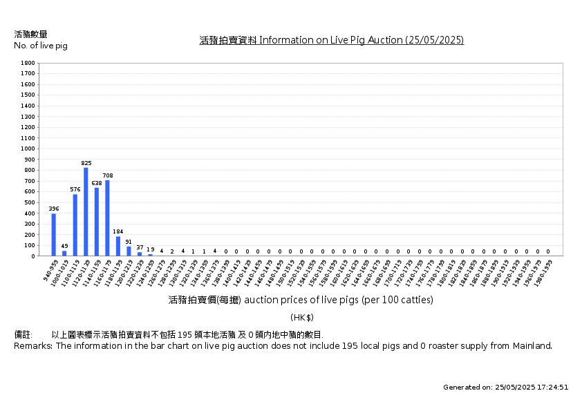 活豬拍賣價
